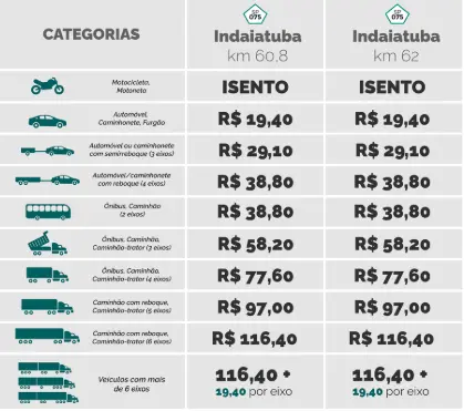 Tabela de valores do pedágio Via Colinas, na Rodovia Santos Dumont (SP-75) sentido Indaiatuba.